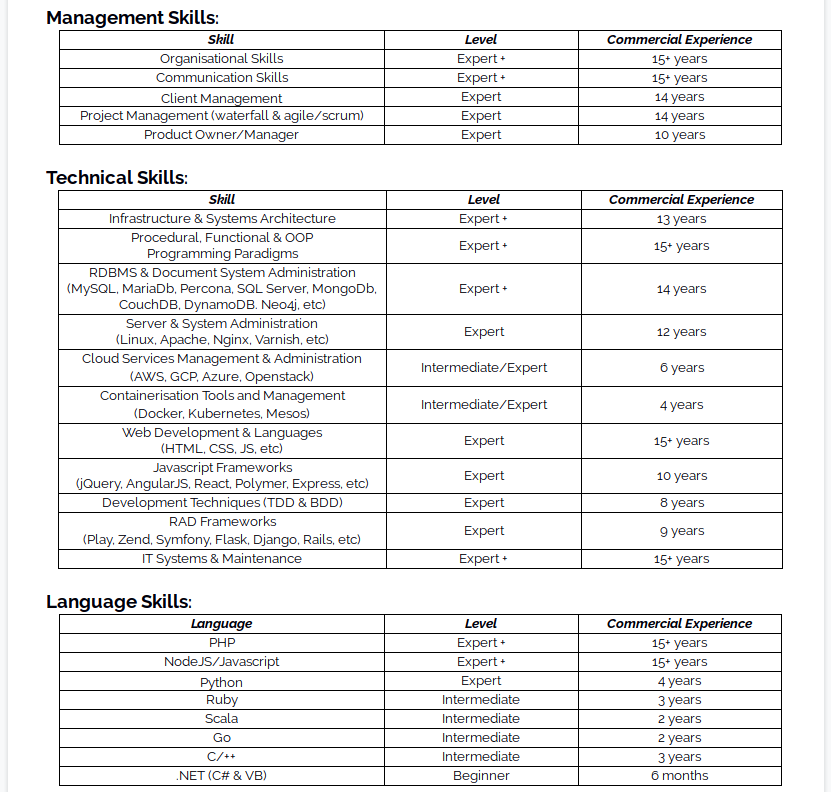 My skills laid out as tables of skill, level and commercial experience. Lovely for a human to scan, a jumble the moment a parser flattens the formatting. This is the long-standing shape, here in its original 2019 form.