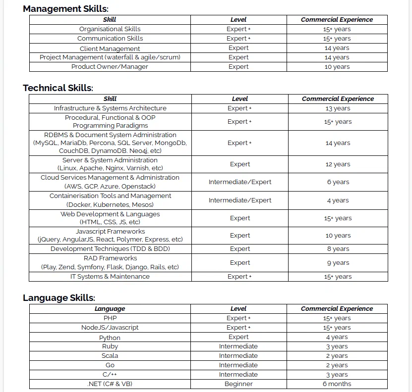 My skills laid out as tables of skill, level and commercial experience. Lovely for a human to scan, a jumble the moment a parser flattens the formatting. This is the long-standing shape, here in its original 2019 form.